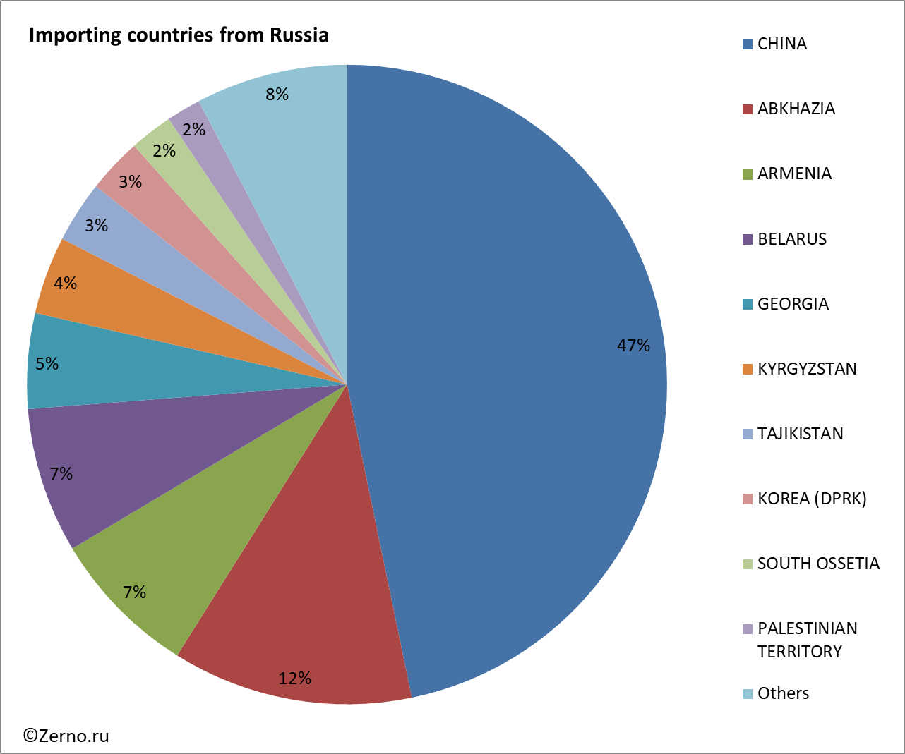 Importing countries from Russia